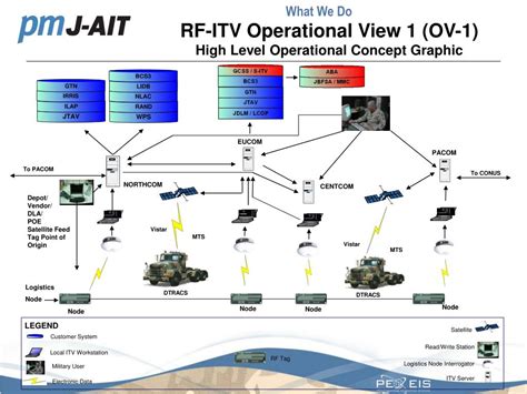 rf tag itv|army rf itv portal.